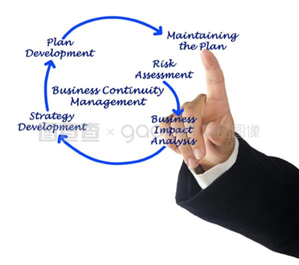 業(yè)務(wù)連續(xù)性管理(Business Continuity Management, BCM)的關(guān)鍵步驟