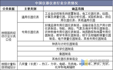 2020年中國儀器儀表行業(yè)現(xiàn)狀與競爭格局分析 國產(chǎn)替代潛力巨大